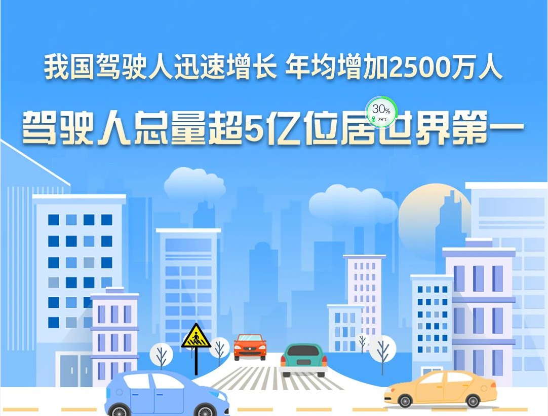 權(quán)威發(fā)布 | 我國(guó)駕駛?cè)搜杆僭鲩L(zhǎng) 年均增加2500萬(wàn)人 駕駛?cè)丝偭砍?億位居世界第一